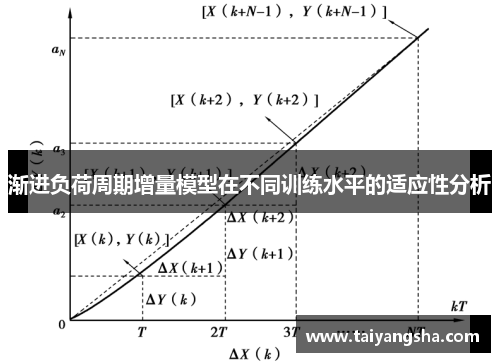 渐进负荷周期增量模型在不同训练水平的适应性分析